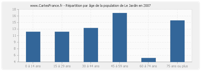 Répartition par âge de la population de Le Jardin en 2007